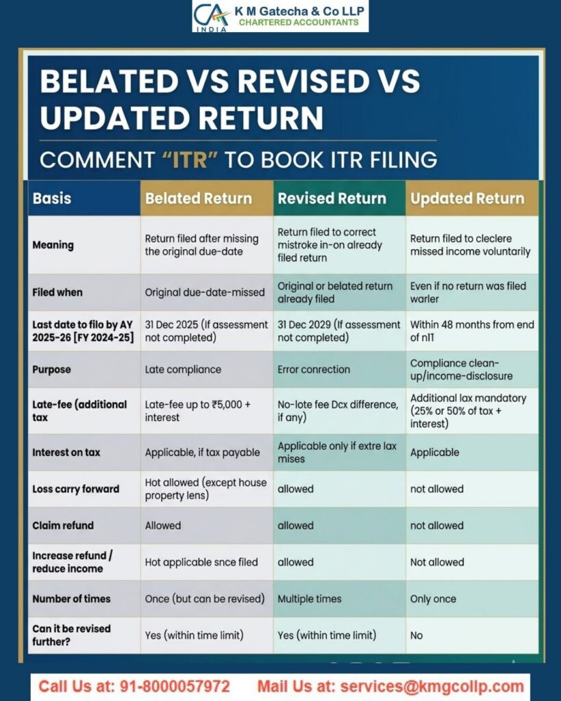Belated, Revised, and Updated ITR: Which ITR Should You File After Missing the Deadline? Belated, Revised, and Updated ITR: Which ITR Should You File After Missing the Deadline?
