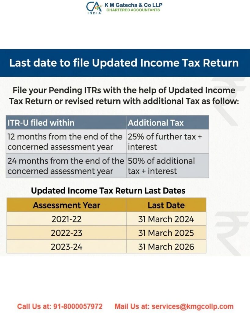 Belated, Revised, and Updated ITR: Which ITR Should You File After Missing the Deadline? Belated, Revised, and Updated ITR: Which ITR Should You File After Missing the Deadline?