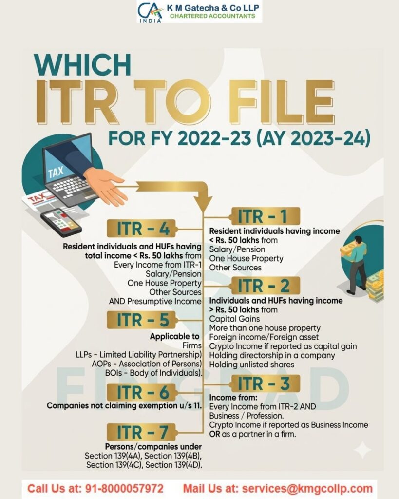 Belated, Revised, and Updated ITR: Which ITR Should You File After Missing the Deadline? Belated, Revised, and Updated ITR: Which ITR Should You File After Missing the Deadline?