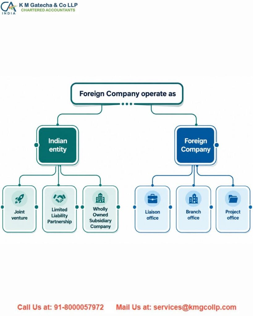 Foreign Company Registration Options in India Foreign Company Registration Options in India