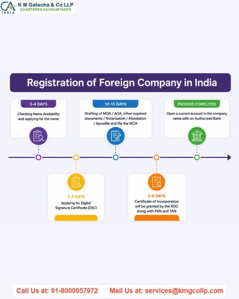 Foreign Company Registration Options in India Foreign Company Registration Options in India