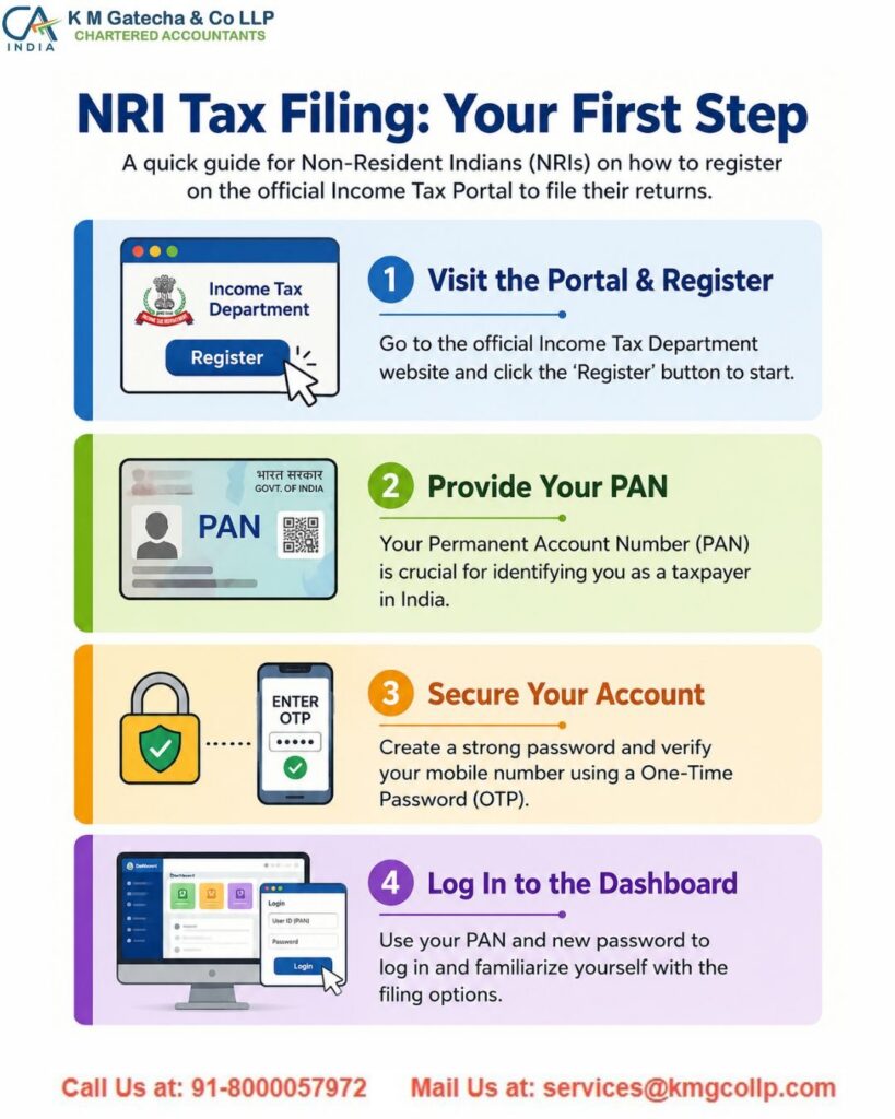US Tax Return Filing Services for NRIs US Tax Return Filing Services for NRIs
