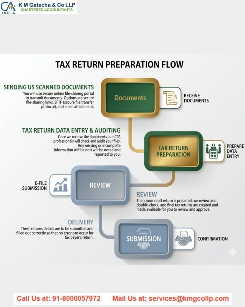 U.S. CPA Services in India U.S. CPA Services in India