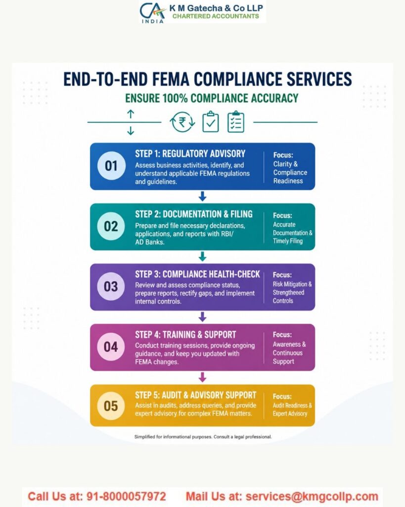 FEMA Consultants in Ahmedabad: Expert Guidance for NRIs and Businesses FEMA Consultants in Ahmedabad: Expert Guidance for NRIs and Businesses