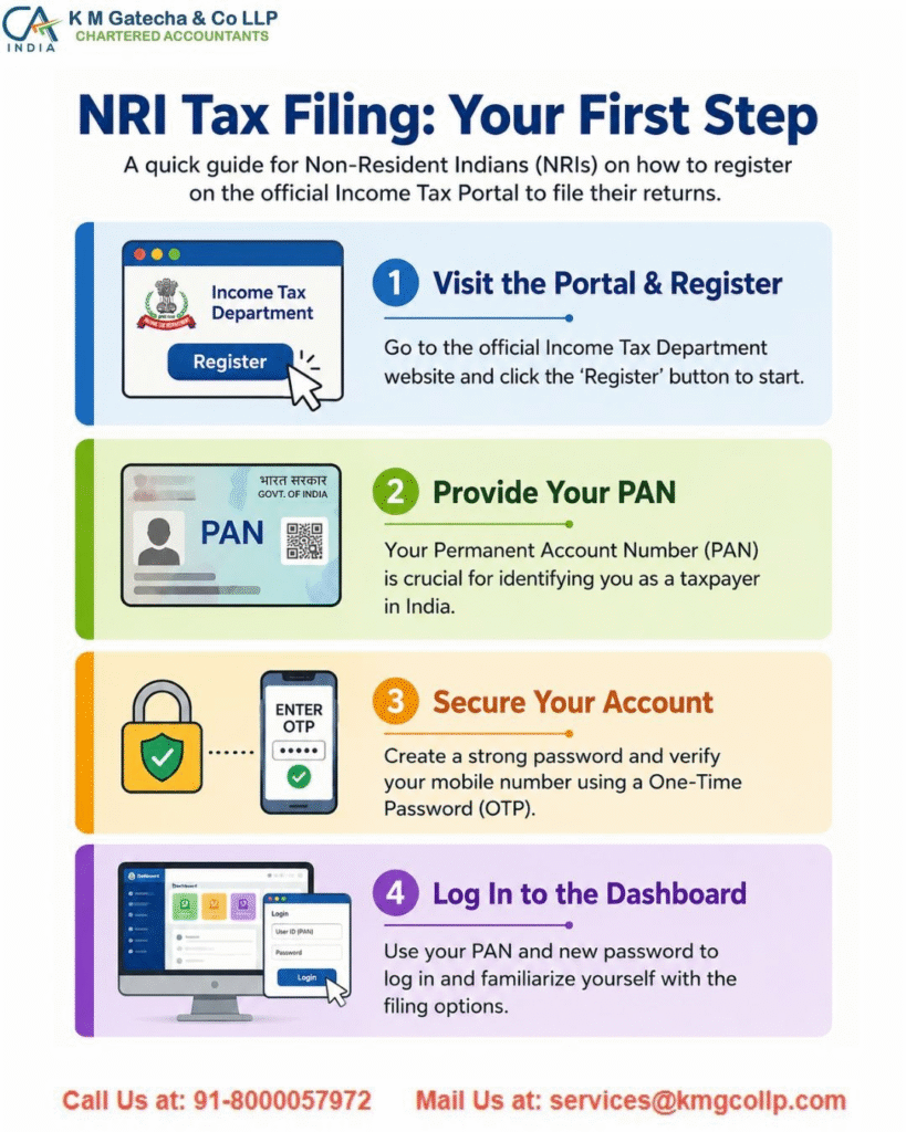 US Tax Returns for NRIs: Complete Filing Guide for 2025 US Tax Returns for NRIs: Complete Filing Guide for 2025