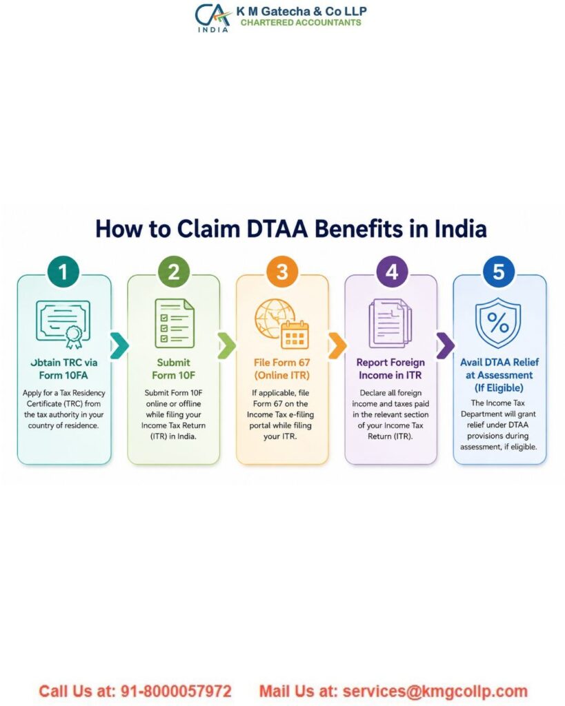 Complete Guide to India-USA DTAA: Tax Relief, Rates & ITR Filing Complete Guide to India-USA DTAA: Tax Relief, Rates & ITR Filing