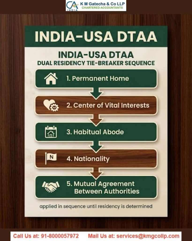 Complete Guide to India-USA DTAA: Tax Relief, Rates & ITR Filing Complete Guide to India-USA DTAA: Tax Relief, Rates & ITR Filing