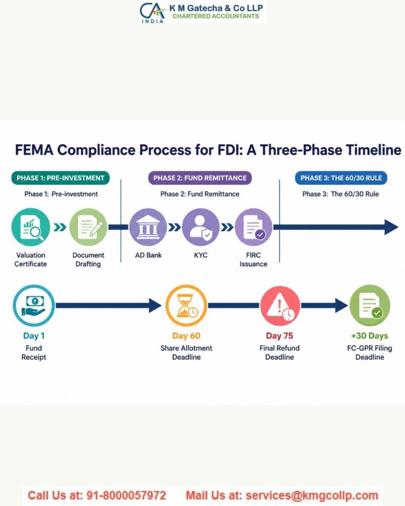 FEMA Consultants in Ahmedabad: Expert Guidance for NRIs and Businesses FEMA Consultants in Ahmedabad: Expert Guidance for NRIs and Businesses