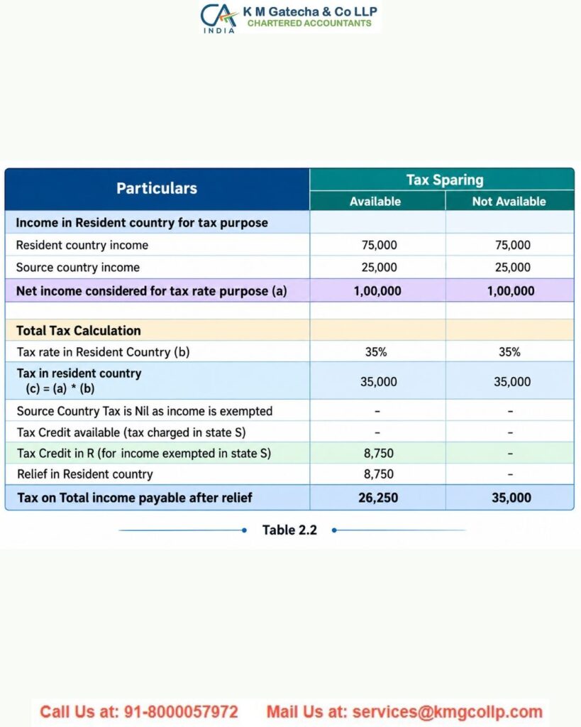 Foreign Tax Credit in India: Eligibility, Rules, Calculation and How to Claim FTC Foreign Tax Credit in India: Eligibility, Rules, Calculation and How to Claim FTC