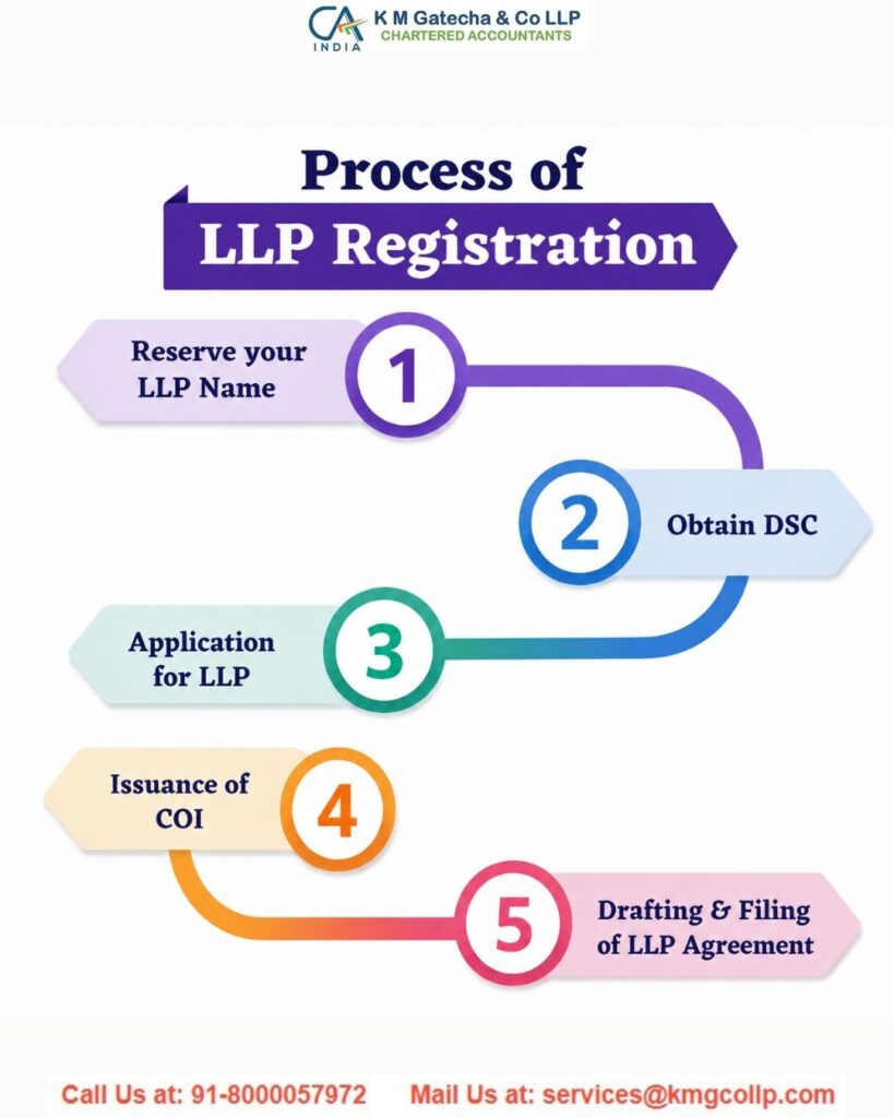 Simplify LLP Registration in Ahmedabad with KMG CO LLP Simplify LLP Registration in Ahmedabad with KMG CO LLP