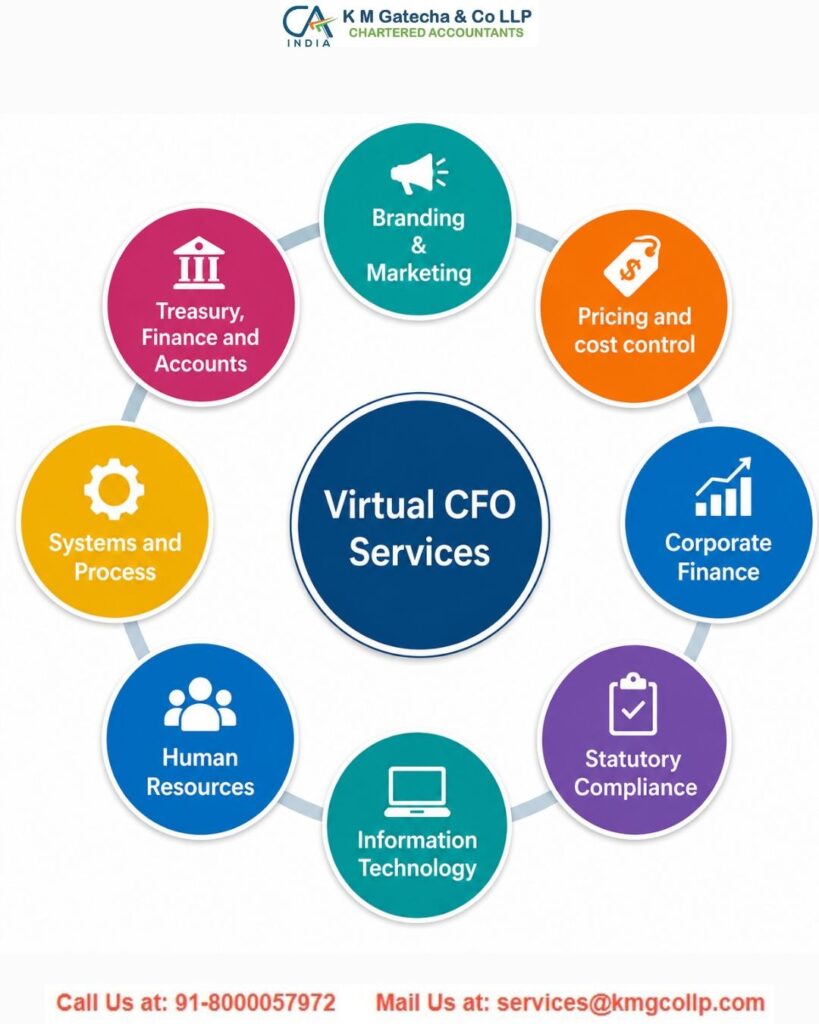 Expert Virtual CFO Services in Ahmedabad for Growing Businesses Expert Virtual CFO Services in Ahmedabad for Growing Businesses