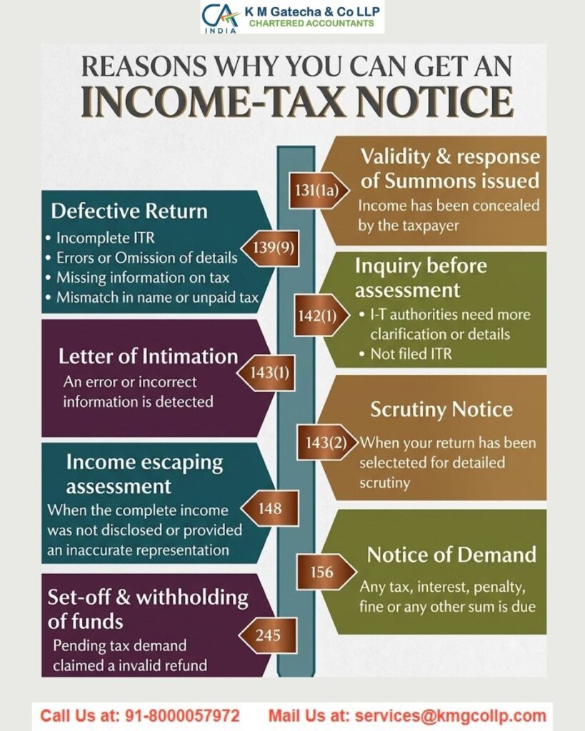 Income Tax Notices and Scrutiny: How to Respond and Protect Your Rights Income Tax Notices and Scrutiny: How to Respond and Protect Your Rights