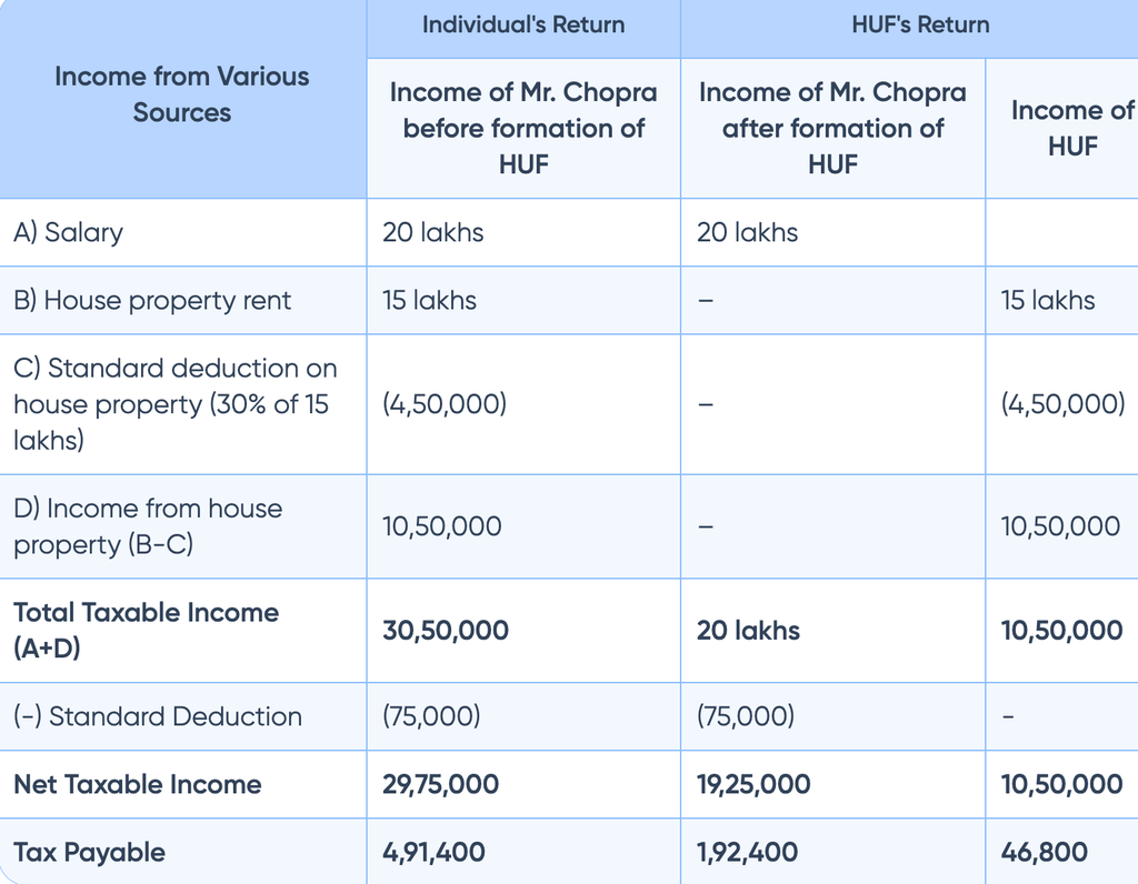 Hindu Undivided Family (HUF) – Meaning, Advantages & Tax-Saving Strategies Hindu Undivided Family (HUF) – Meaning, Advantages & Tax-Saving Strategies