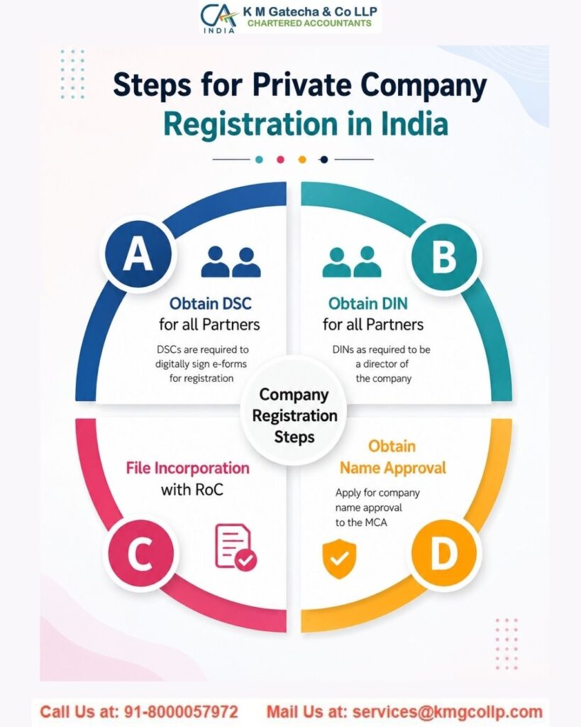 Business Registration Services in Ahmedabad: Complete Guide Business Registration Services in Ahmedabad: Complete Guide