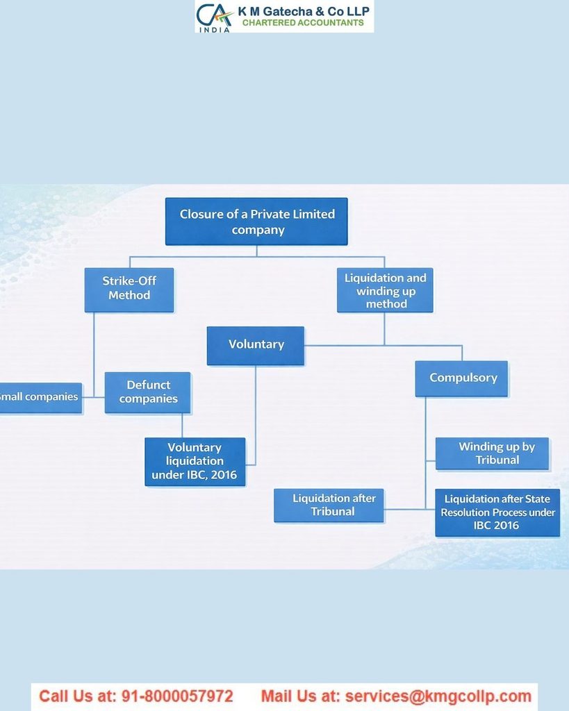 How to Close a Private Limited Company How to Close a Private Limited Company