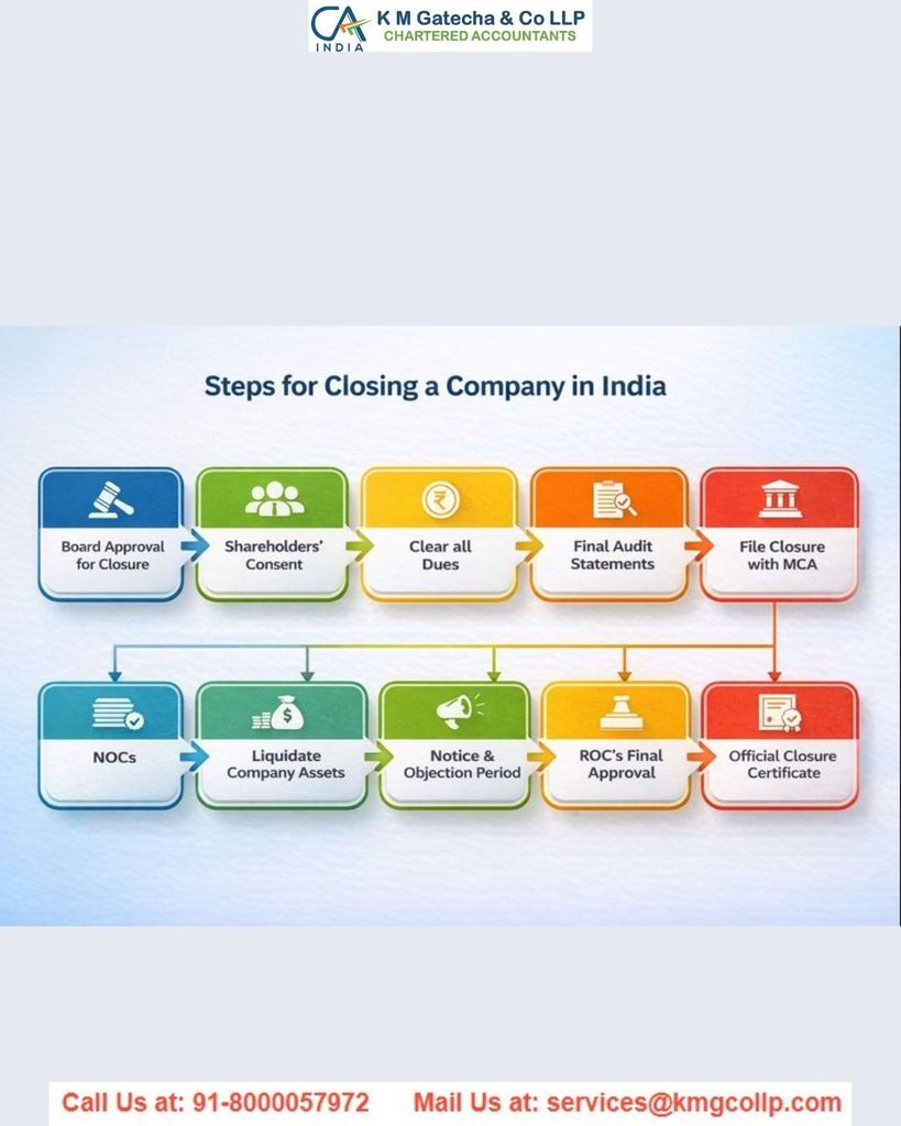 How to Close a Private Limited Company How to Close a Private Limited Company