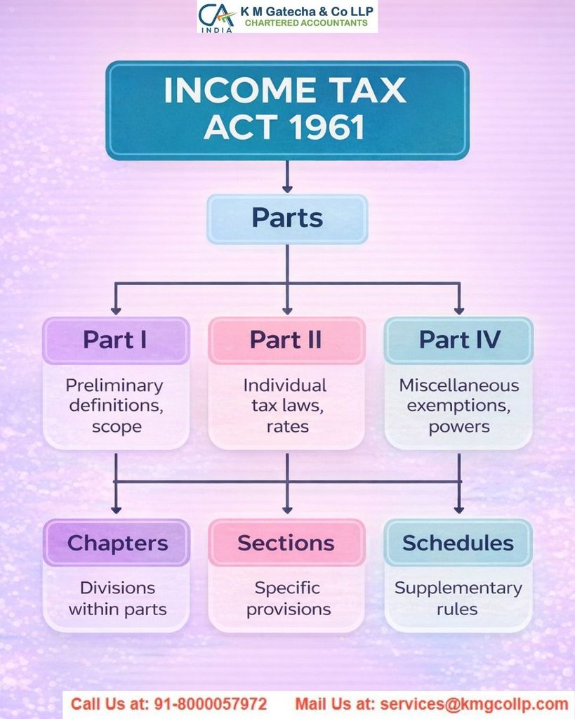 Income Tax Act, 1961 – Section 131(1A): Responding to Income Tax Summons Income Tax Act, 1961 – Section 131(1A): Responding to Income Tax Summons