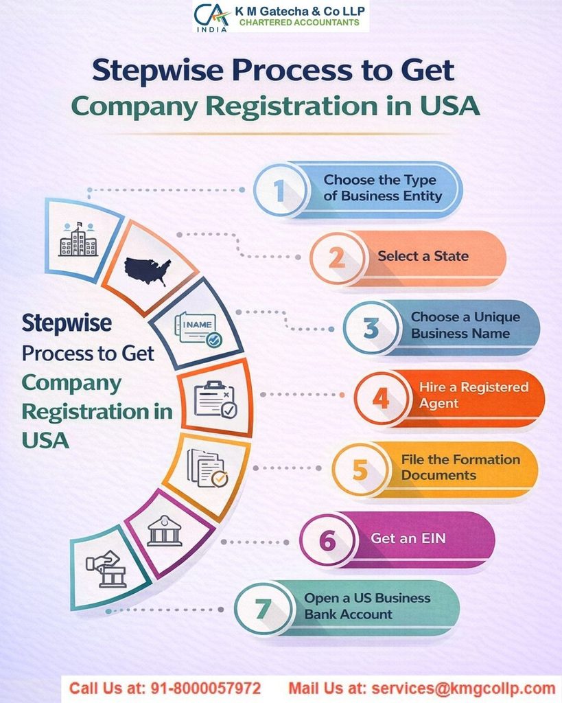 Register a Business in the USA: Everything You Need to Know (2025 Guide) Register a Business in the USA: Everything You Need to Know (2025 Guide)