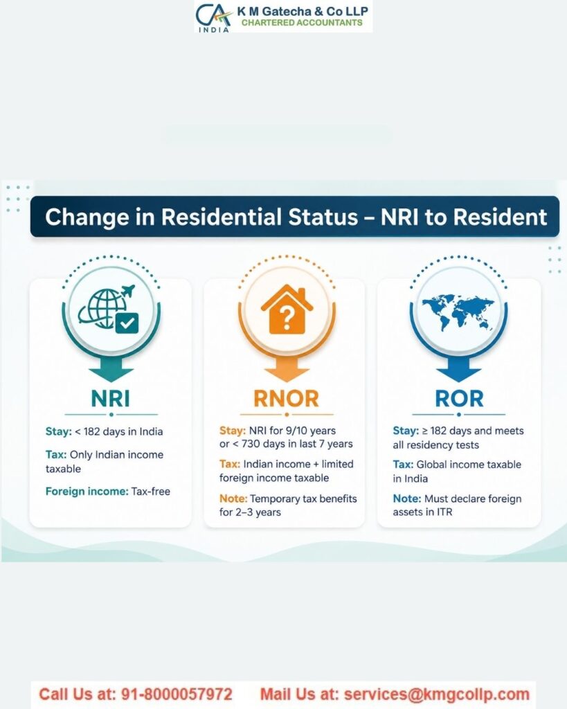 Complete Guide to NRI Tax Consultant Services in Ahmedabad Complete Guide to NRI Tax Consultant Services in Ahmedabad