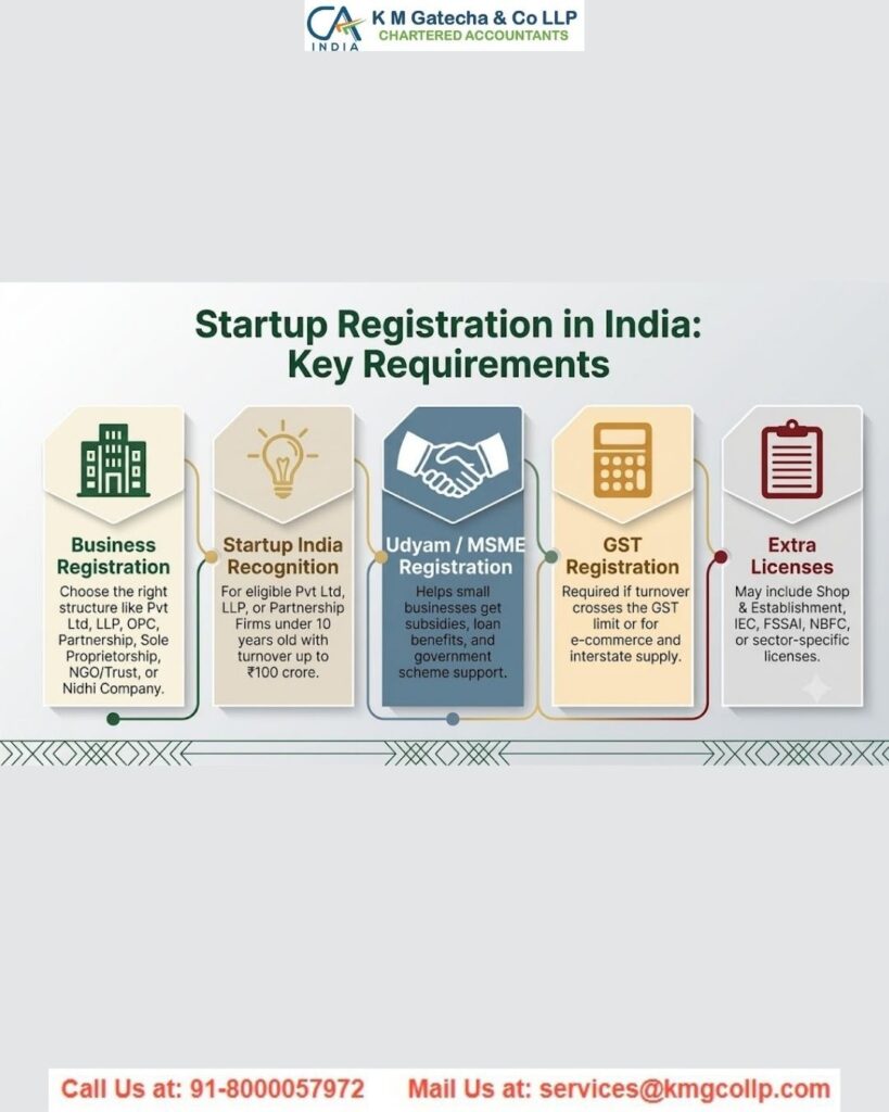 How a CA Can Help You Register Your Startup in India How a CA Can Help You Register Your Startup in India