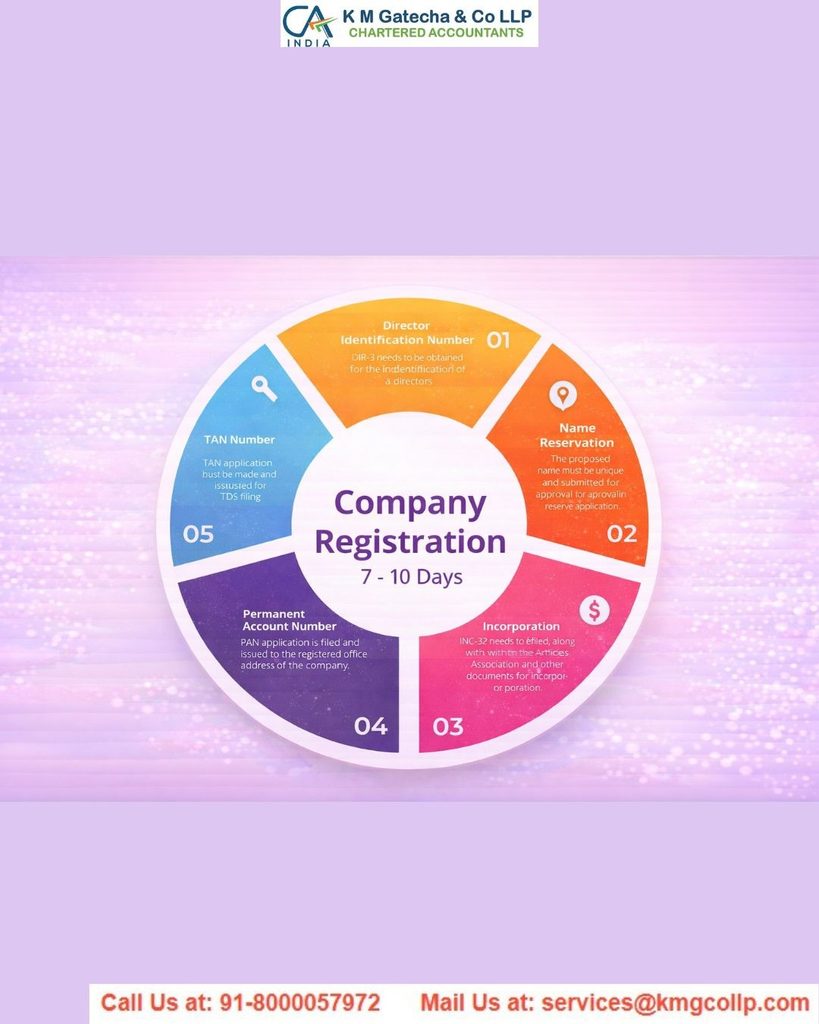Company Registration in Ahmedabad Company Registration in Ahmedabad