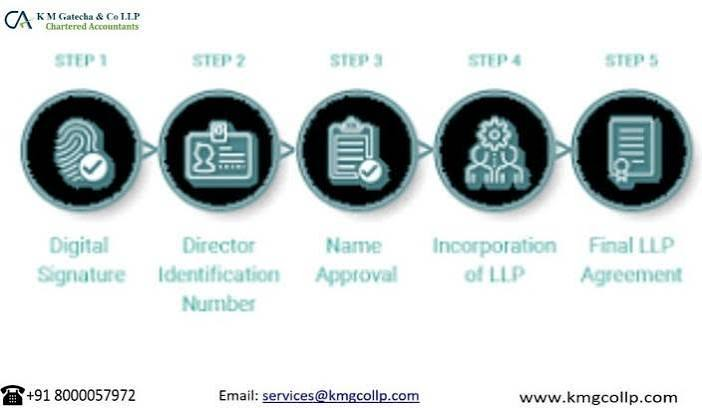 LLP Registration for Consultants in Ahmedabad: Complete Guide LLP Registration for Consultants in Ahmedabad: Complete Guide