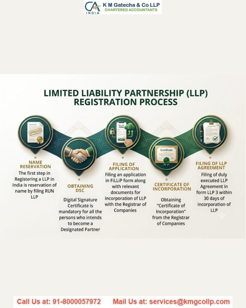 LLP Registration for Consultants in Ahmedabad: Complete Guide LLP Registration for Consultants in Ahmedabad: Complete Guide