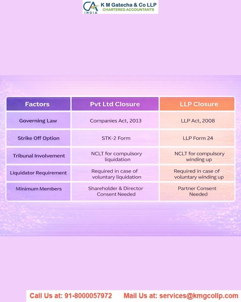 How to Close a Registered Company in India: Step-by-Step Procedure How to Close a Registered Company in India: Step-by-Step Procedure
