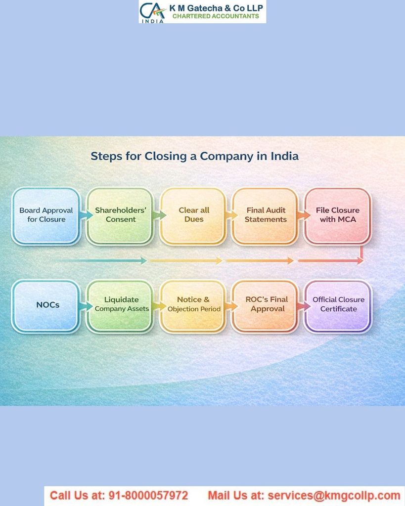 How to Close a Registered Company in India: Step-by-Step Procedure How to Close a Registered Company in India: Step-by-Step Procedure