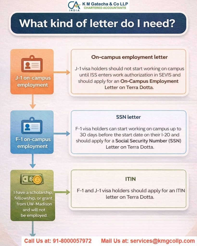 Obtain an ITIN Number – A Complete Guide for NRIs Obtain an ITIN Number – A Complete Guide for NRIs