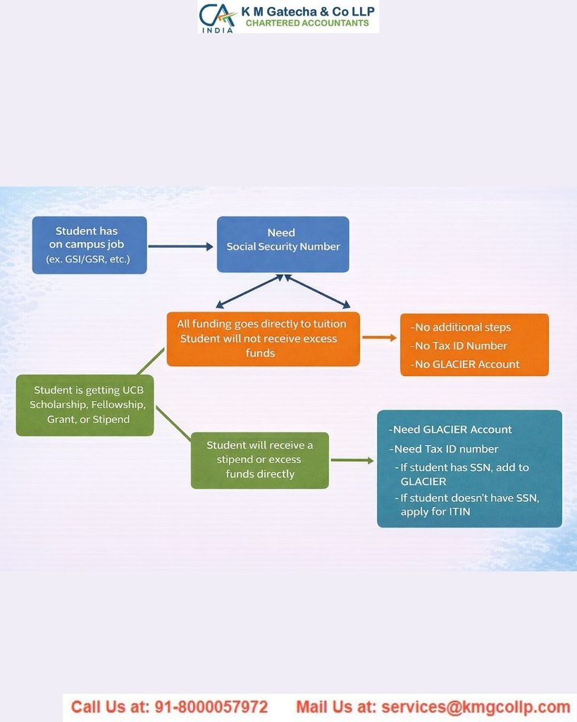 Obtain an ITIN Number – A Complete Guide for NRIs Obtain an ITIN Number – A Complete Guide for NRIs