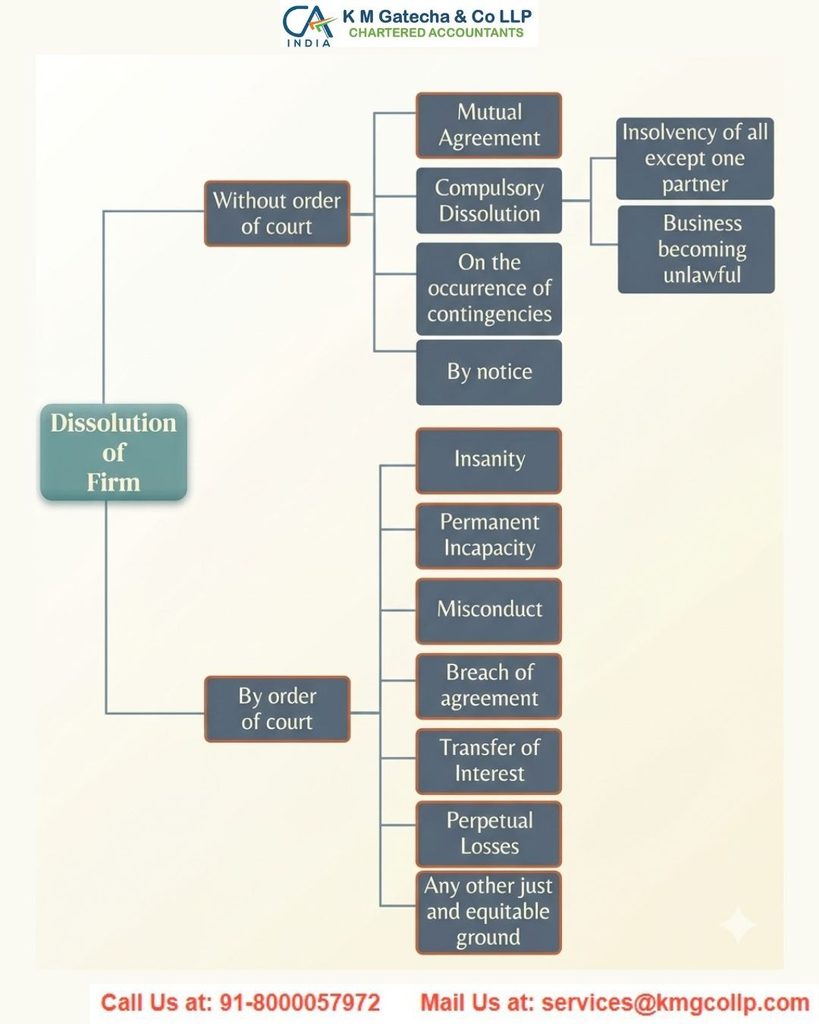 Complete Guide to Dissolution of a Partnership Firm under the Indian Law Complete Guide to Dissolution of a Partnership Firm under the Indian Law