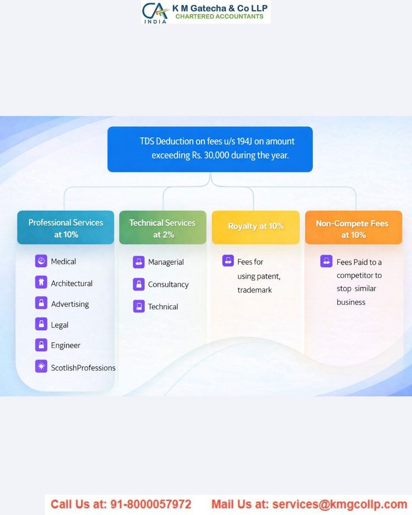 Introduction – Understanding TDS on Consultancy Charges Introduction – Understanding TDS on Consultancy Charges