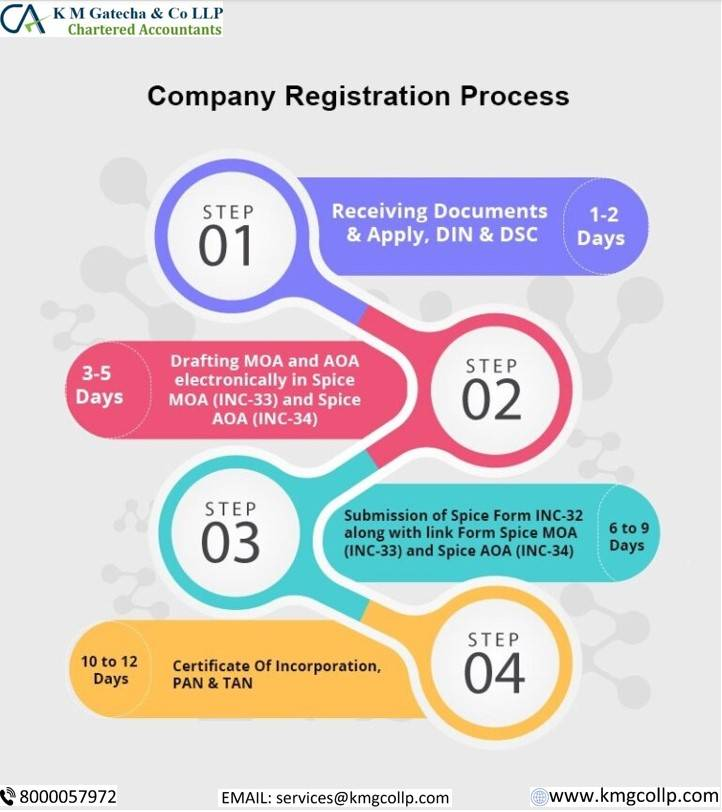 Is a CA Required for Company Registration in India? Is a CA Required for Company Registration in India?