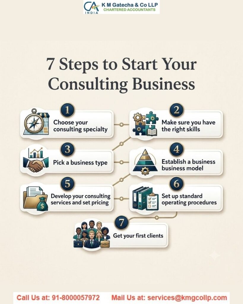 Startup Business Consultants in Ahmedabad: A Complete Guide for Entrepreneurs Startup Business Consultants in Ahmedabad: A Complete Guide for Entrepreneurs