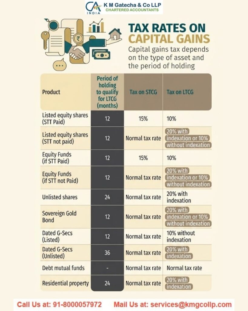 Capital Gains Tax for NRIs Selling Property in India Capital Gains Tax for NRIs Selling Property in India