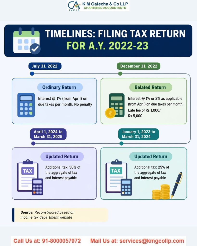 ITR-U: A Complete Guide on Filing Updated ITR ITR-U: A Complete Guide on Filing Updated ITR