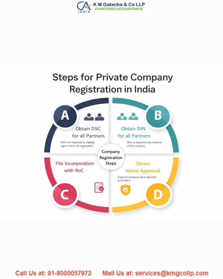 How to Register a Pvt Ltd Company in India: A Comprehensive Guide for MSMEs How to Register a Pvt Ltd Company in India: A Comprehensive Guide for MSMEs