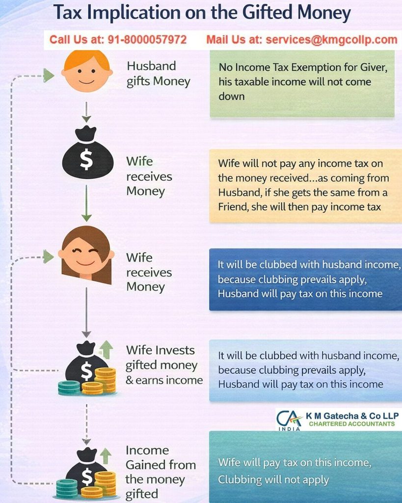 What Are the Income Tax Implications of Gifting Shares? What Are the Income Tax Implications of Gifting Shares?