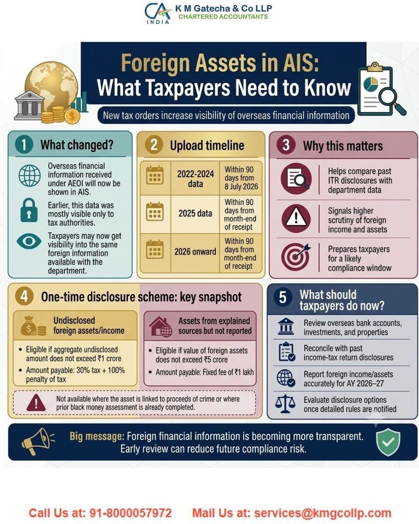 ITR Filing 2026: Do NRIs Need to File Schedule FA for Foreign Assets? ITR Filing 2026: Do NRIs Need to File Schedule FA for Foreign Assets?