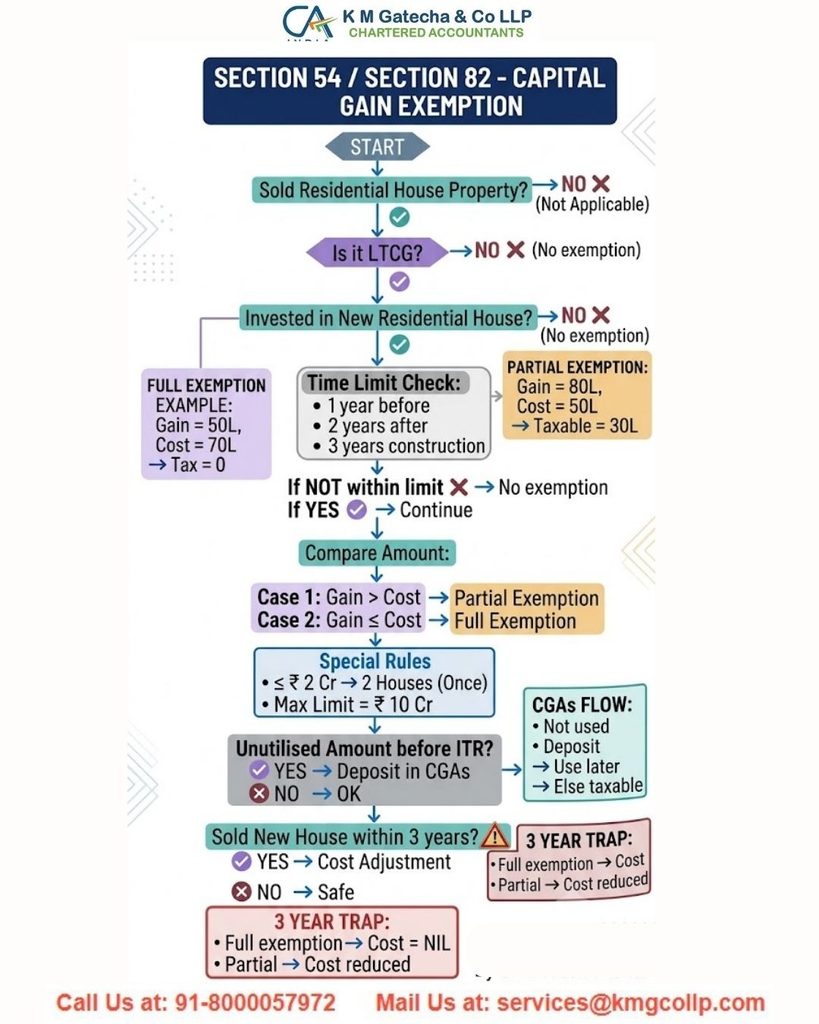 Section 82 Explained: How to Claim Capital Gains Tax Relief on House Sale Section 82 Explained: How to Claim Capital Gains Tax Relief on House Sale