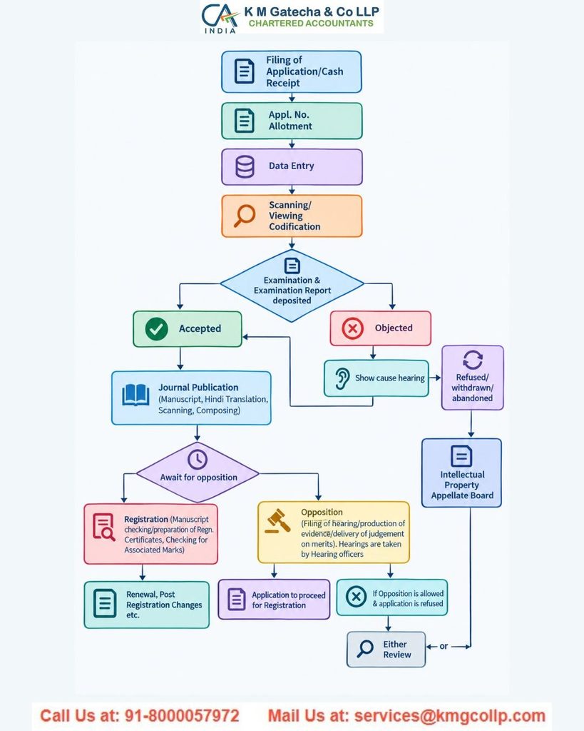 Trademark Registration Trademark Registration