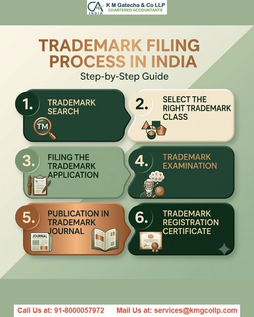 Trademark Registration Trademark Registration