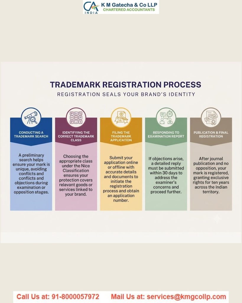 Trademark Registration Trademark Registration