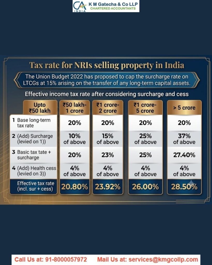 Capital Gains Tax for NRIs Selling Property in India Capital Gains Tax for NRIs Selling Property in India