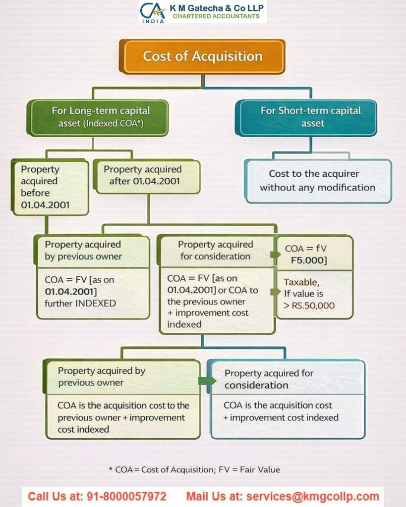 Capital Gains Tax Calculation for Property Received by Gift or Will Capital Gains Tax Calculation for Property Received by Gift or Will