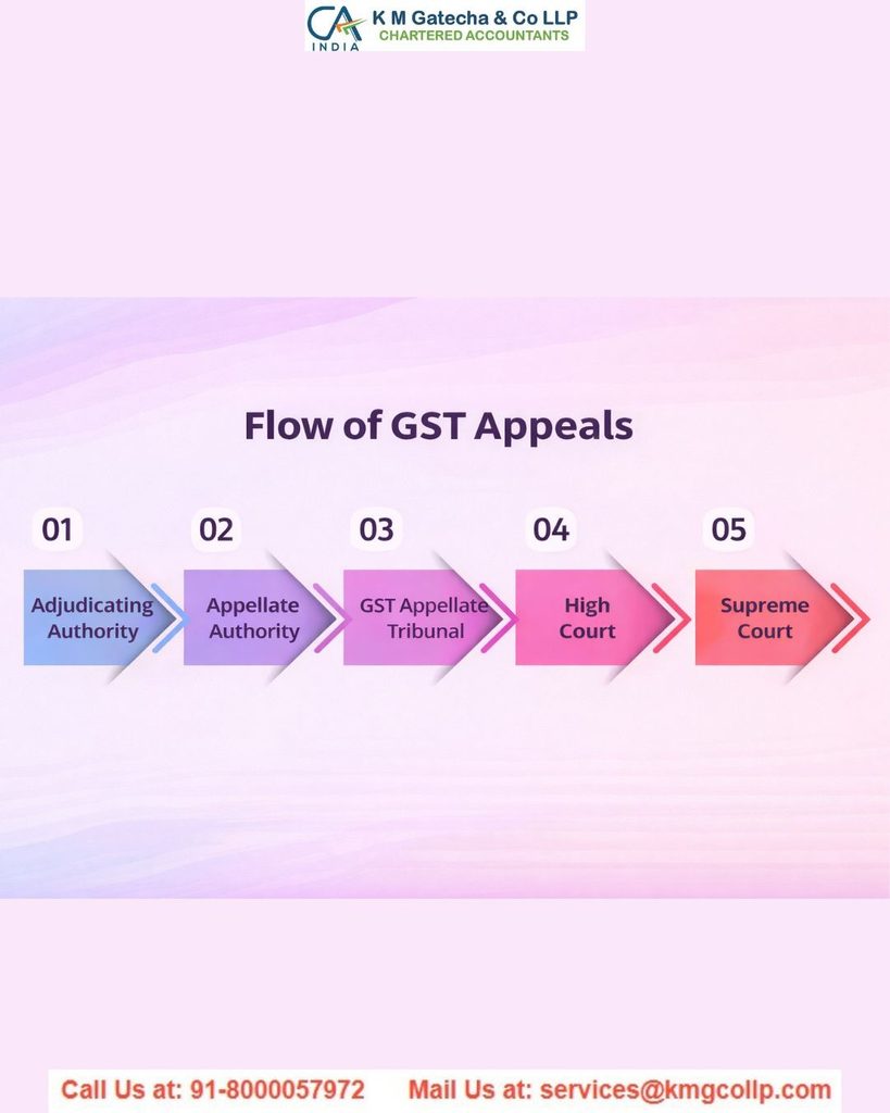 Procedure to File an Appeal Before the GST Appellate Tribunal Procedure to File an Appeal Before the GST Appellate Tribunal