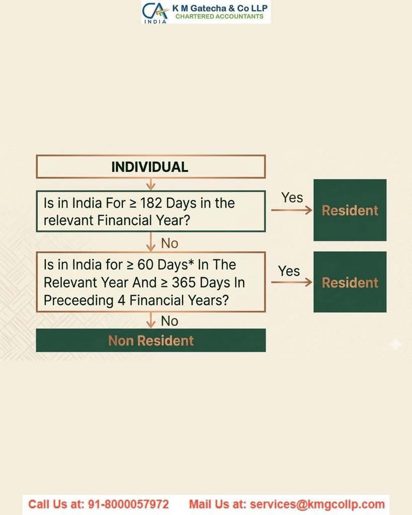 182 Days Tax Rule in India for NRIs 182 Days Tax Rule in India for NRIs