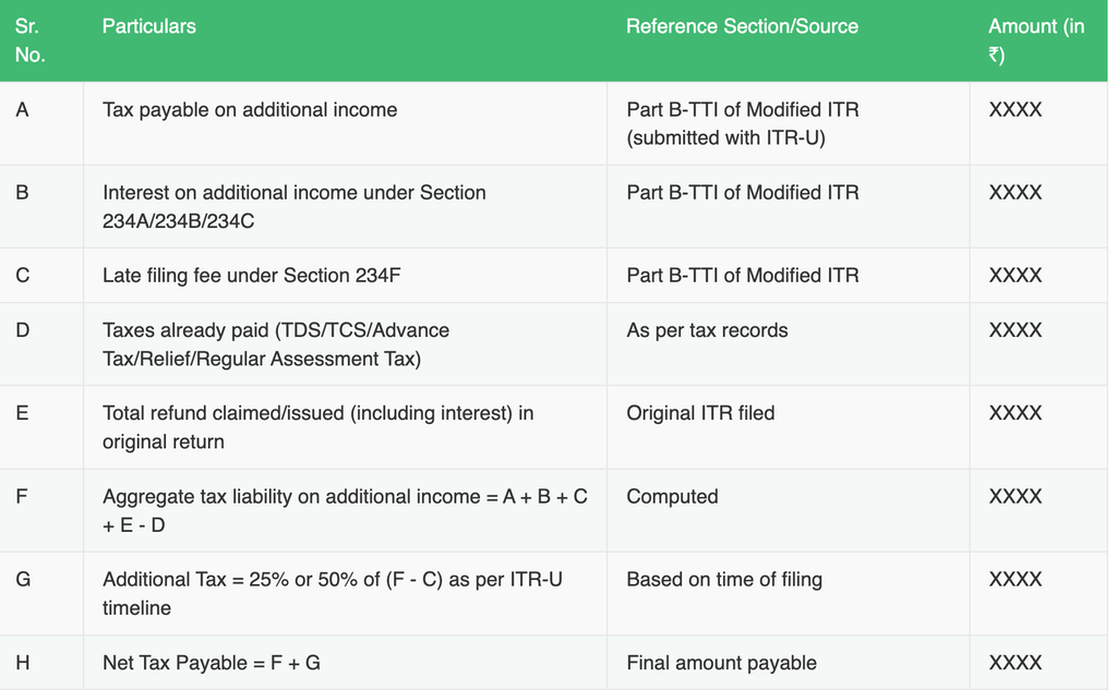 ITR-U (Updated Return): Meaning, Deadline, Eligibility & How to File (2026) ITR-U (Updated Return): Meaning, Deadline, Eligibility & How to File (2026)