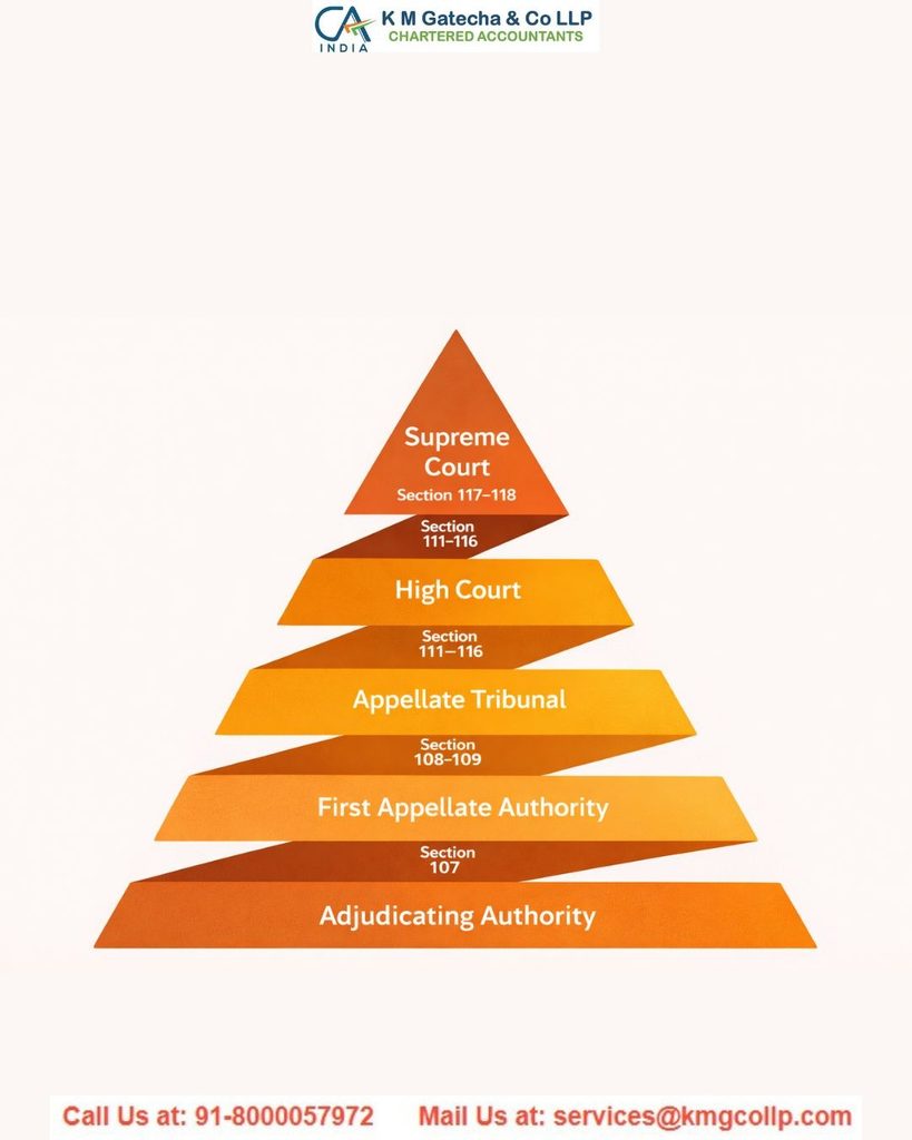 GST Payments and Appeal Process GST Payments and Appeal Process